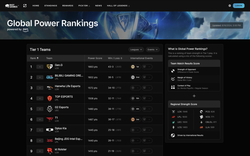 The League of Legends Global Power Rankings feature the Tier 1 scene (Image via Riot Games)